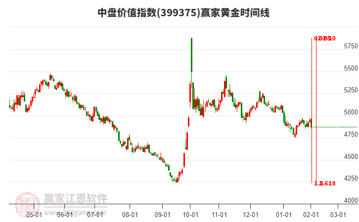 中盤價值指數(shù)贏家黃金時間周期線工具 中盤價值指數(shù)贏家黃金時間周期線工具