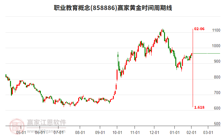 職業(yè)教育概念黃金時間周期線工具
