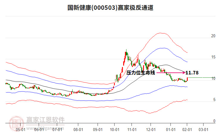 000503國新健康贏家極反通道工具 000503國新健康贏家極反通道工具