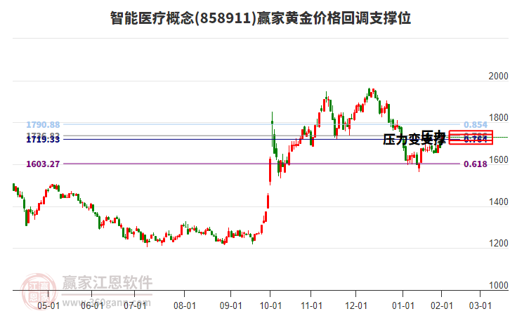 智能醫(yī)療概念黃金價格回調支撐位工具 智能醫(yī)療概念黃金價格回調支撐位工具