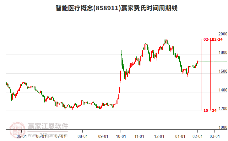 智能醫(yī)療概念費氏時間周期線工具 智能醫(yī)療概念費氏時間周期線工具