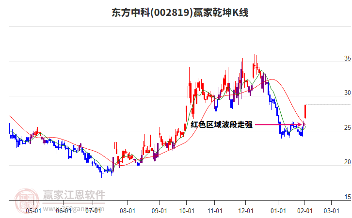 002819東方中科贏家乾坤K線工具 002819東方中科贏家乾坤K線工具