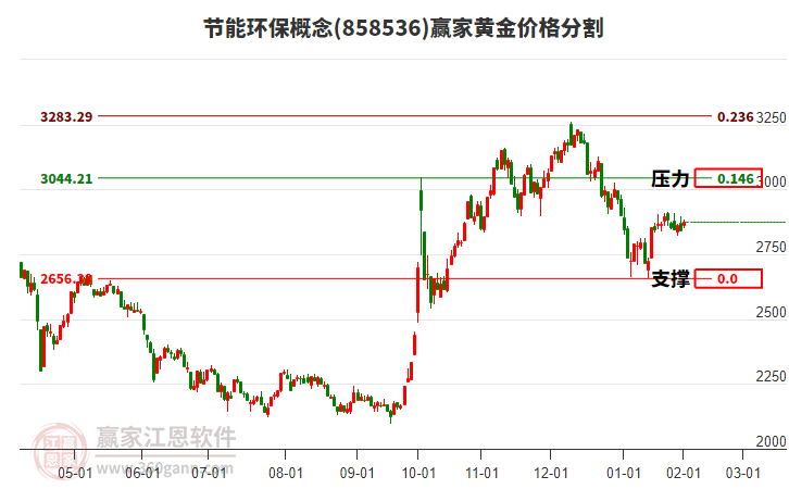 節(jié)能環(huán)保概念黃金價(jià)格分割工具