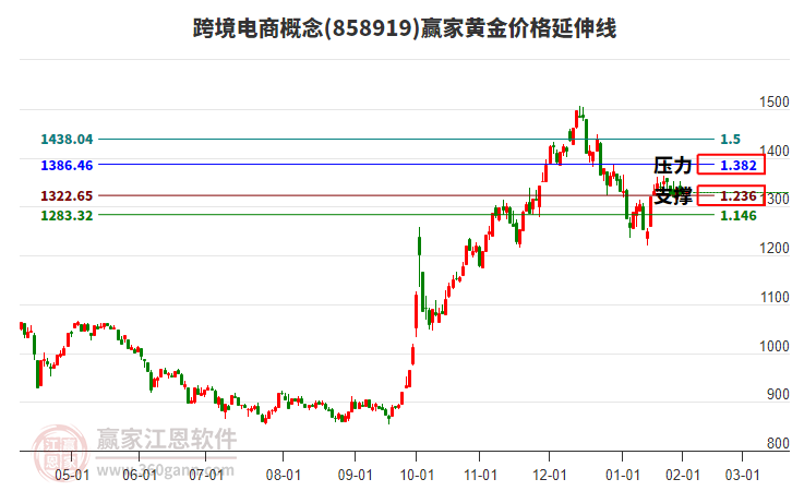 跨境電商概念黃金價(jià)格延伸線工具
