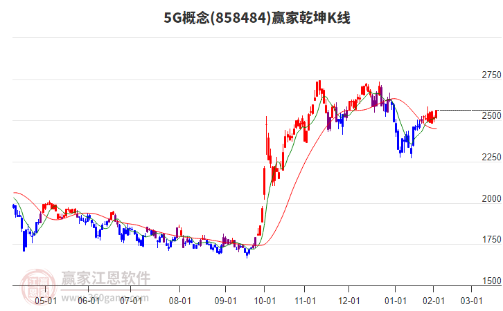 8584845G贏家乾坤K線工具