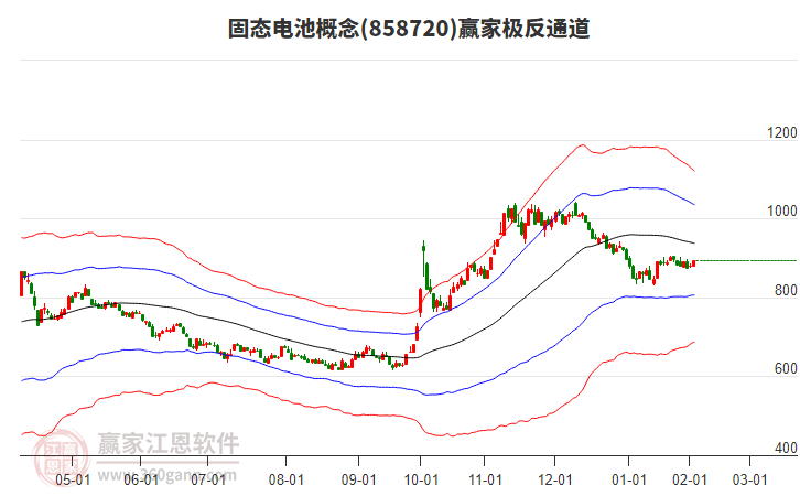 858720固態(tài)電池贏家極反通道工具