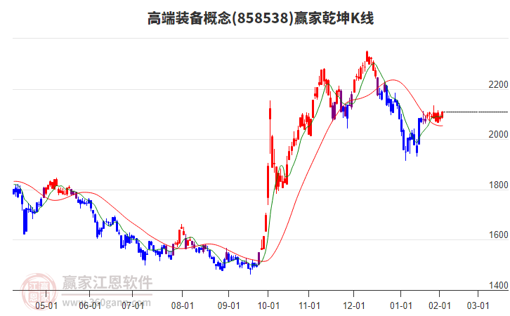 858538高端裝備贏家乾坤K線工具