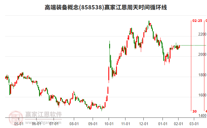 高端裝備概念江恩周天時(shí)間循環(huán)線(xiàn)工具