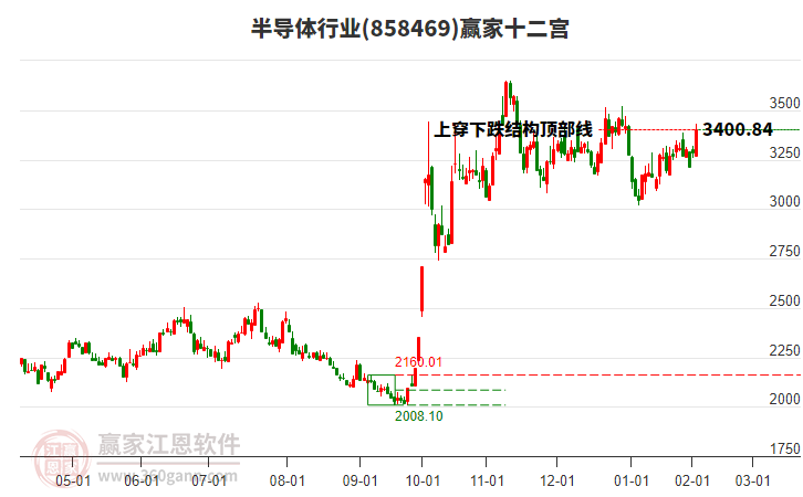 858469半導(dǎo)體贏家十二宮工具