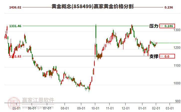 黃金概念板塊黃金價格分割工具 黃金概念板塊黃金價格分割工具