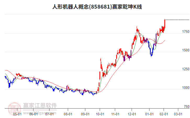 858681人形機(jī)器人贏家乾坤K線工具 858681人形機(jī)器人贏家乾坤K線工具