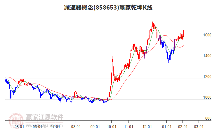 858653減速器贏家乾坤K線工具 858653減速器贏家乾坤K線工具