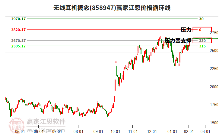 無線耳機概念江恩價格循環(huán)線工具