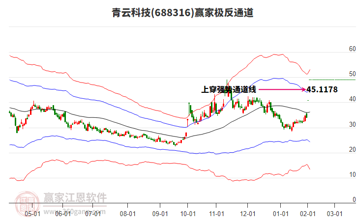 688316青云科技贏家極反通道工具