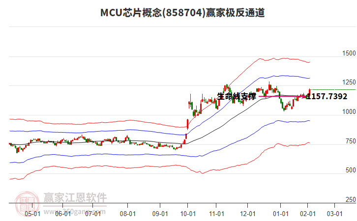 858704MCU芯片贏家極反通道工具