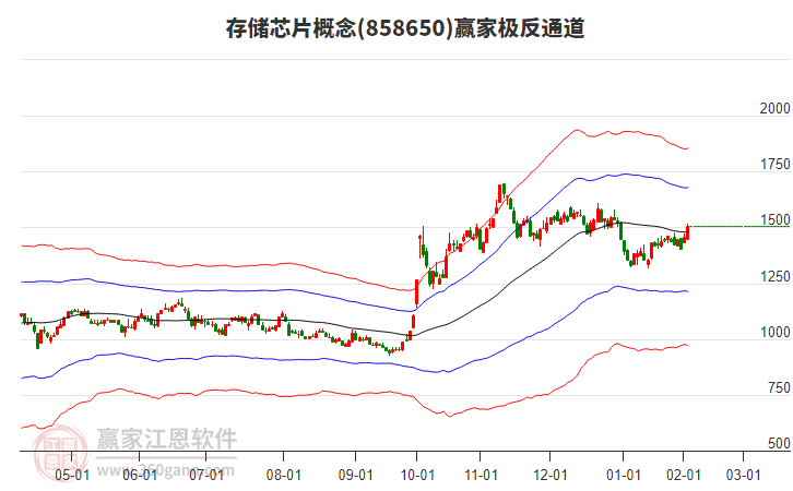 858650存儲芯片贏家極反通道工具