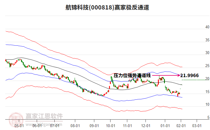 000818航錦科技贏家極反通道工具