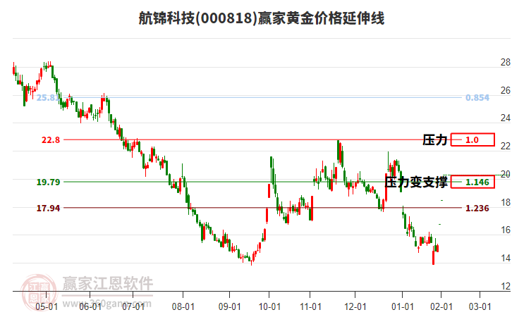 000818航錦科技黃金價格延伸線工具