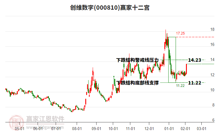 000810創(chuàng)維數(shù)字贏家十二宮工具