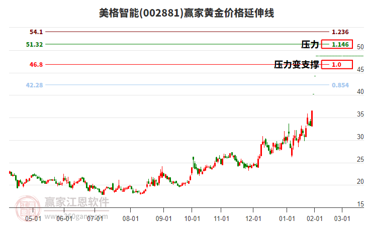 002881美格智能黃金價格延伸線工具