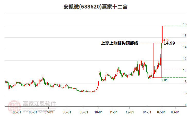 688620安凱微贏家十二宮工具 688620安凱微贏家十二宮工具