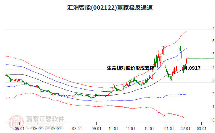 002122匯洲智能贏家極反通道工具