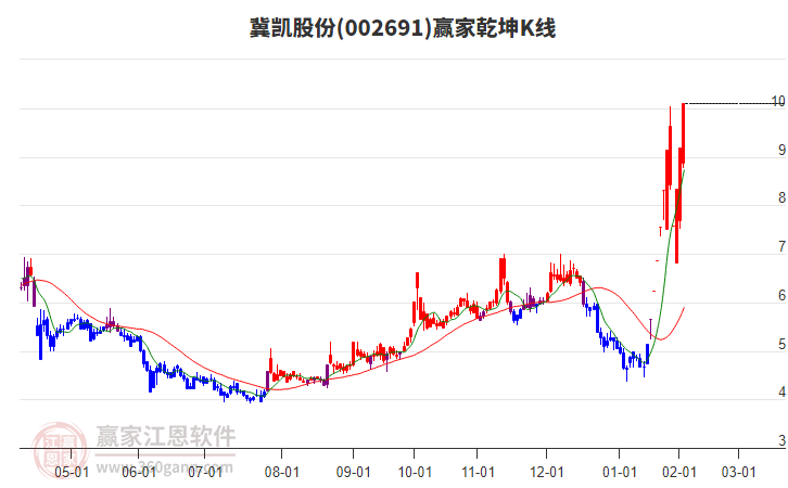 002691冀凱股份贏家乾坤K線工具
