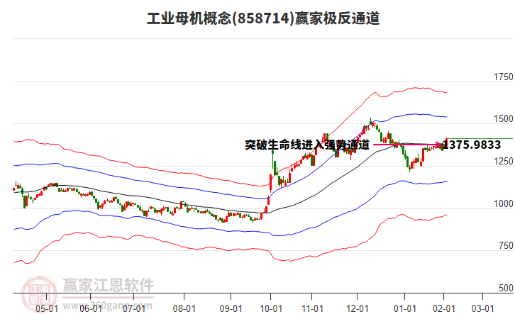 858714工業(yè)母機贏家極反通道工具