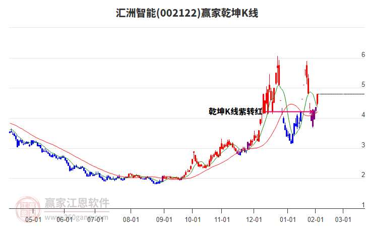 002122匯洲智能贏(yíng)家乾坤K線(xiàn)工具