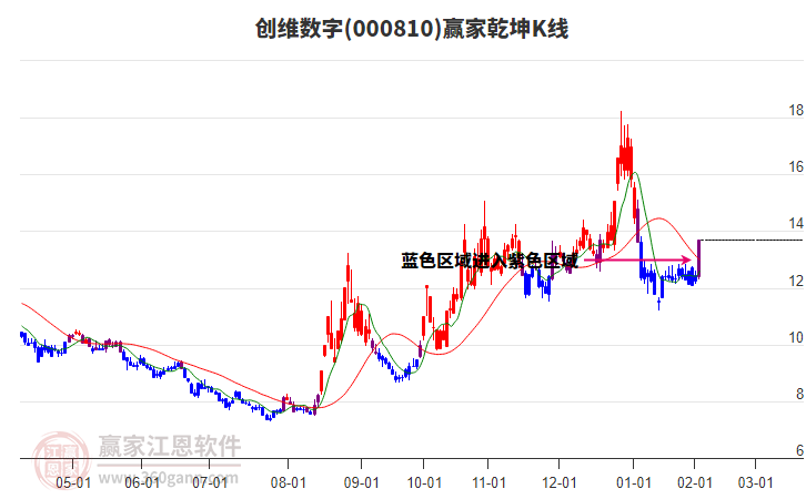 000810創(chuàng)維數(shù)字贏家乾坤K線工具