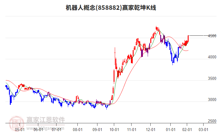 858882機(jī)器人贏家乾坤K線工具