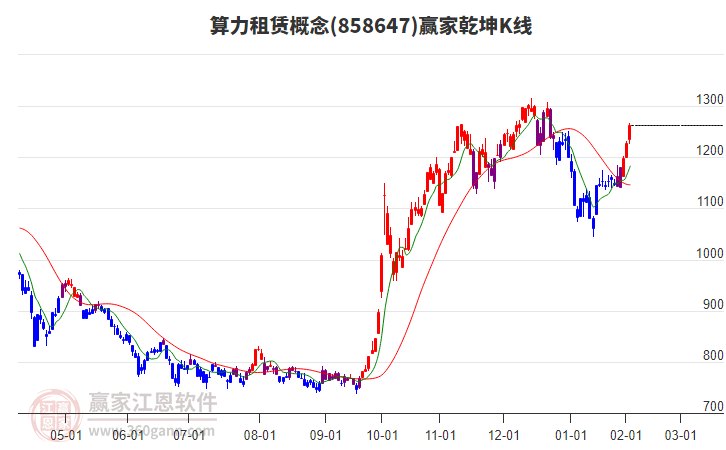 858647算力租賃贏家乾坤K線工具