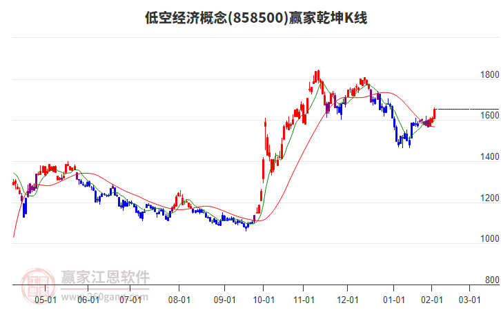 858500低空經(jīng)濟贏家乾坤K線工具 858500低空經(jīng)濟贏家乾坤K線工具
