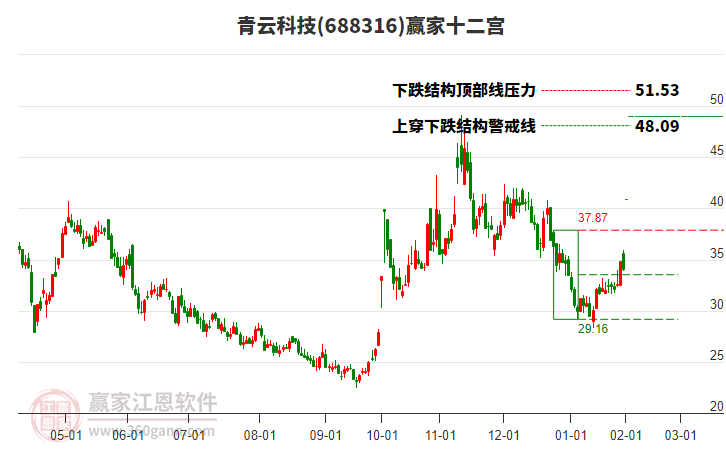 688316青云科技贏家十二宮工具 688316青云科技贏家十二宮工具