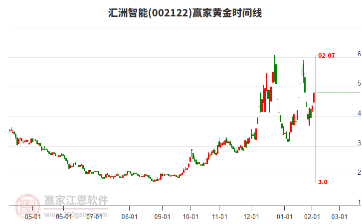 002122匯洲智能黃金時間周期線工具