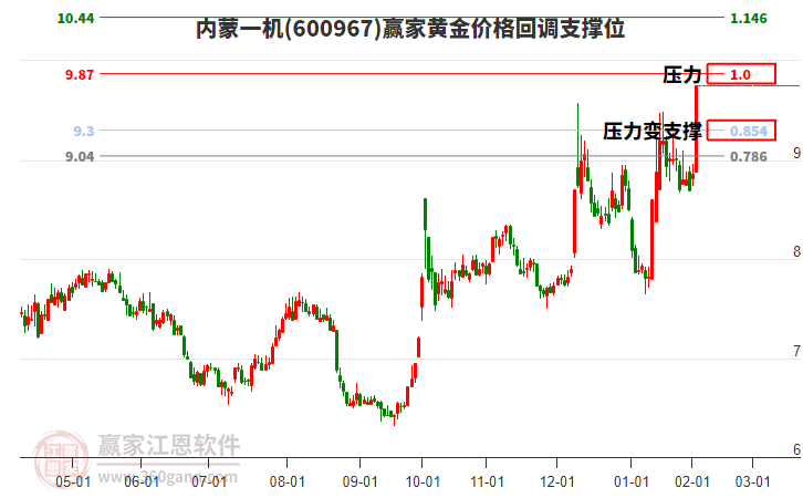 600967內(nèi)蒙一機(jī)黃金價(jià)格回調(diào)支撐位工具 600967內(nèi)蒙一機(jī)黃金價(jià)格回調(diào)支撐位工具