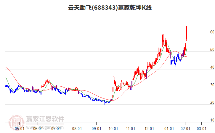 688343云天勵飛贏家乾坤K線工具 688343云天勵飛贏家乾坤K線工具