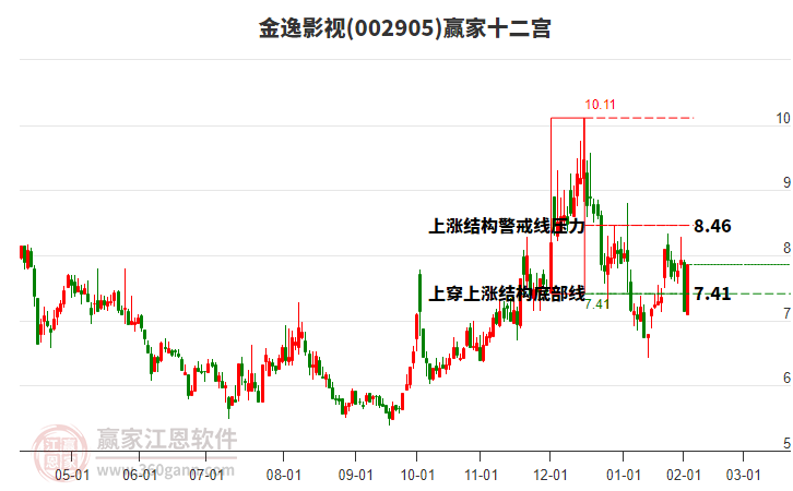 002905金逸影視贏家十二宮工具 002905金逸影視贏家十二宮工具