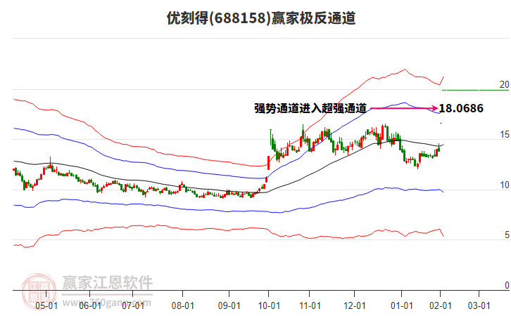 688158優(yōu)刻得贏家極反通道工具