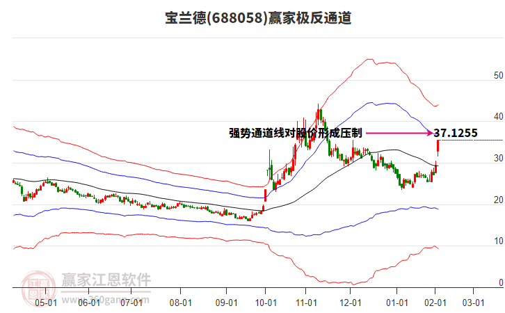 688058寶蘭德贏家極反通道工具