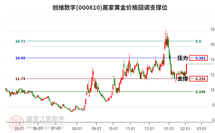 000810創(chuàng)維數(shù)字黃金價格回調(diào)支撐位工具