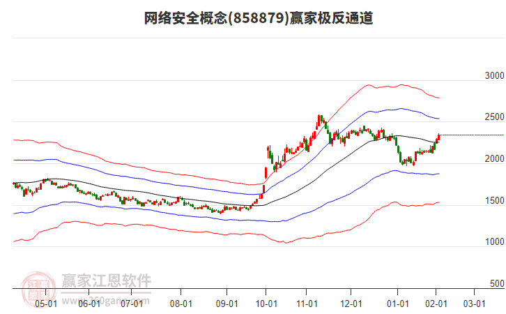 858879網(wǎng)絡(luò)安全贏家極反通道工具