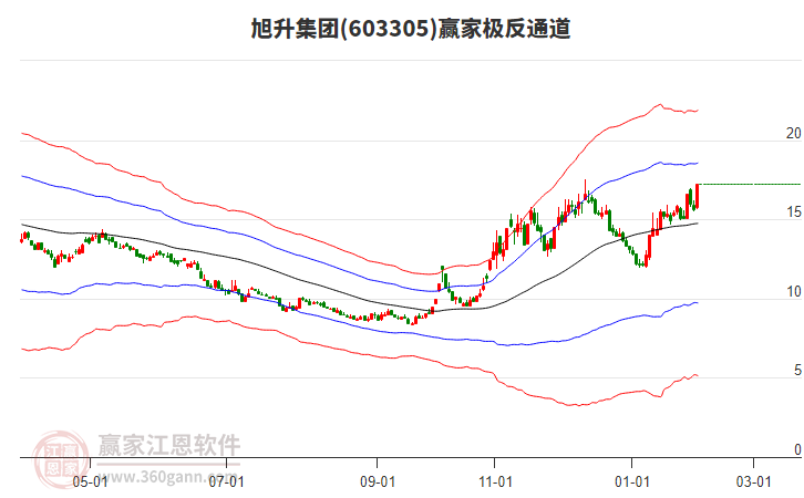 603305旭升集團贏家極反通道工具