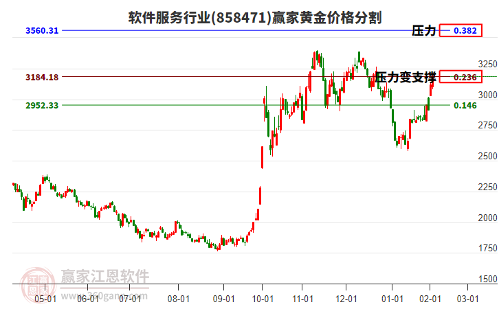 軟件服務(wù)行業(yè)黃金價(jià)格分割工具 軟件服務(wù)行業(yè)黃金價(jià)格分割工具