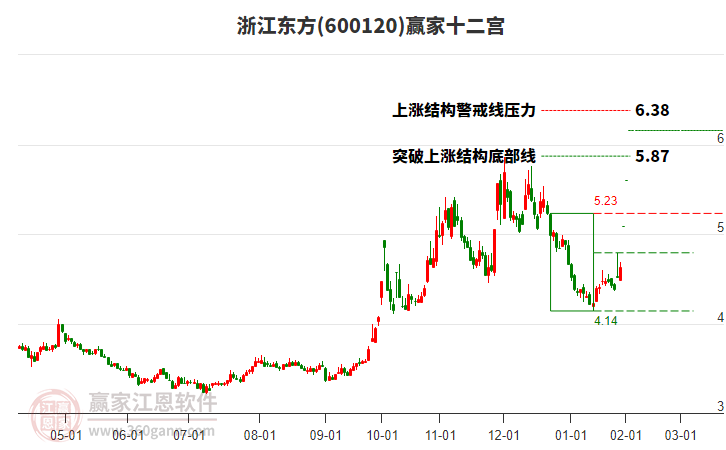 600120浙江東方贏家十二宮工具 600120浙江東方贏家十二宮工具