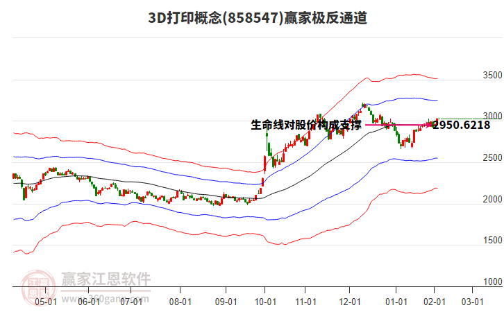 8585473D打印贏家極反通道工具