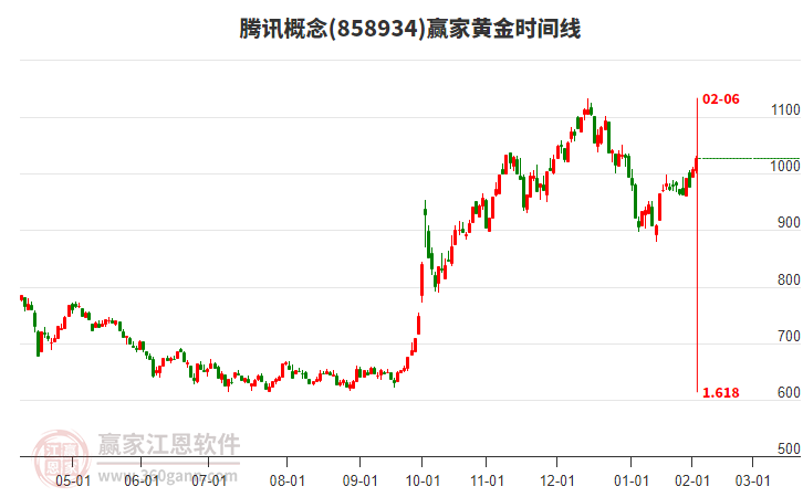 騰訊概念黃金時(shí)間周期線工具
