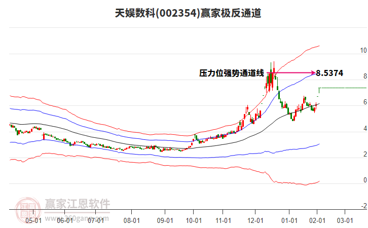 002354天娛數(shù)科贏家極反通道工具