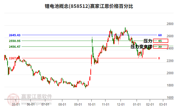 鋰電池概念江恩價(jià)格百分比工具