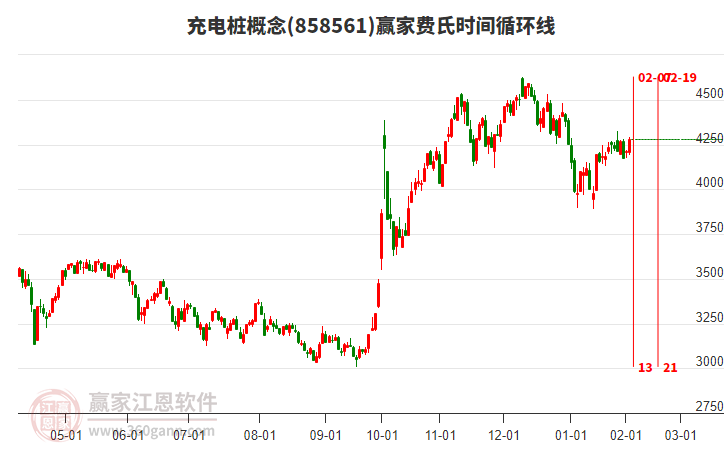 充電樁概念費氏時間循環(huán)線工具